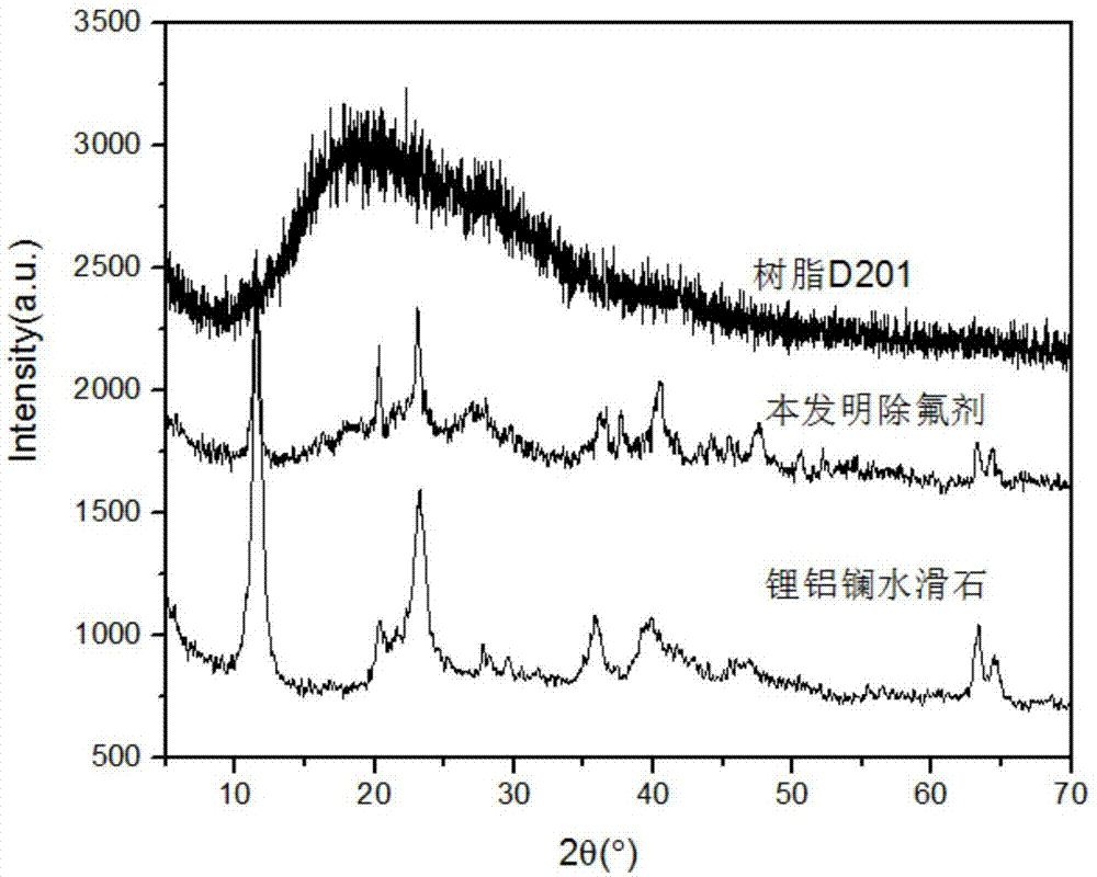 Defluorination adsorbent and preparation method thereof