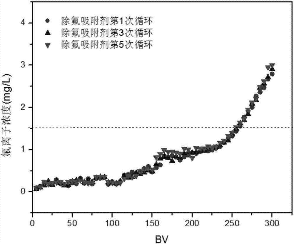 Defluorination adsorbent and preparation method thereof