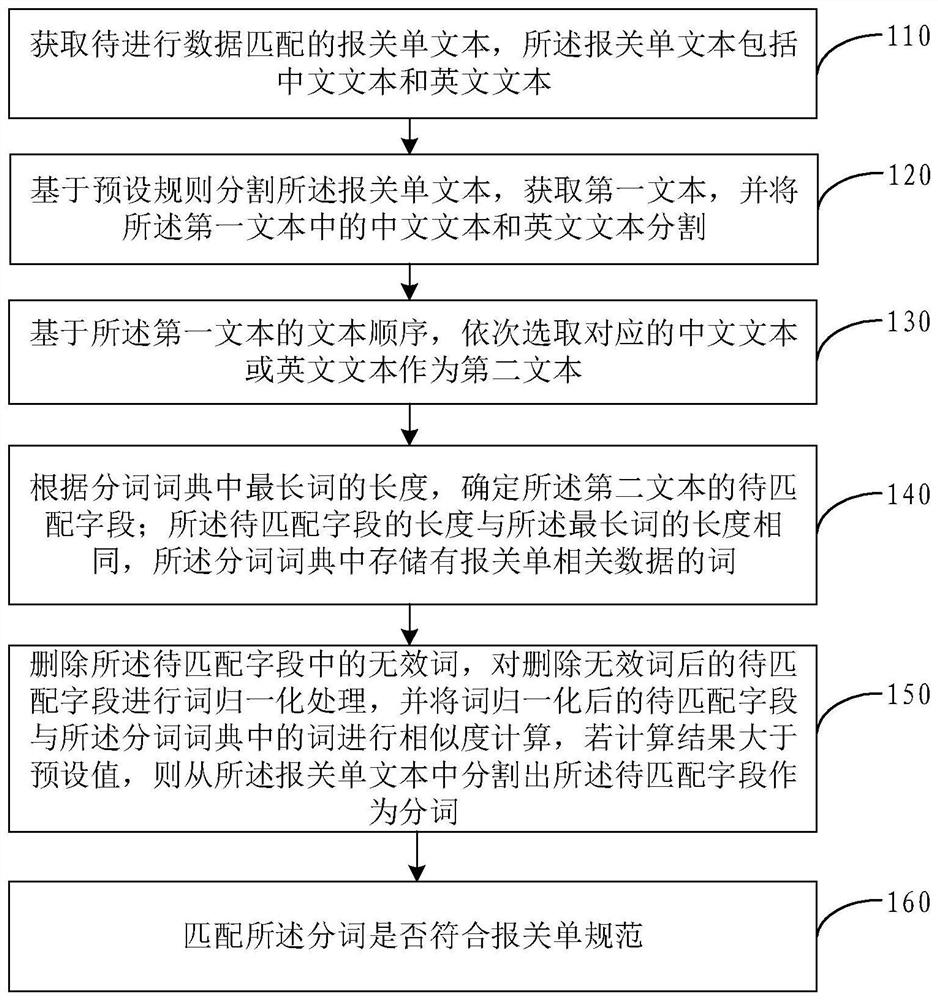 Customs declaration data matching method and device