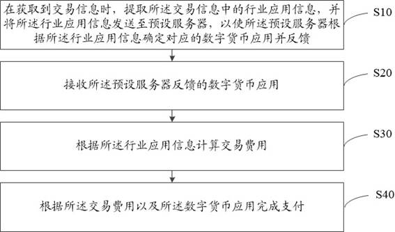 Payment method, device, device and storage medium based on digital currency hard wallet