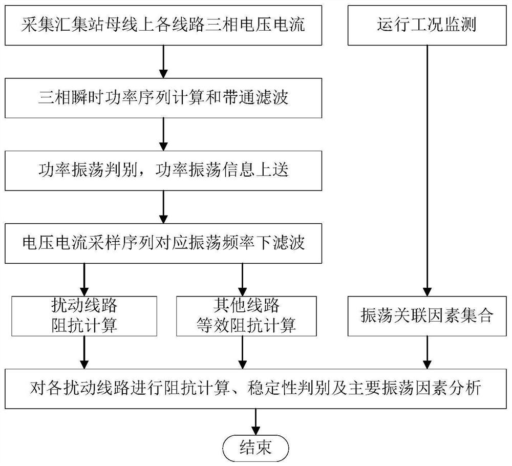 A broadband disturbance stability analysis method for regional power grid based on ergodic impedance