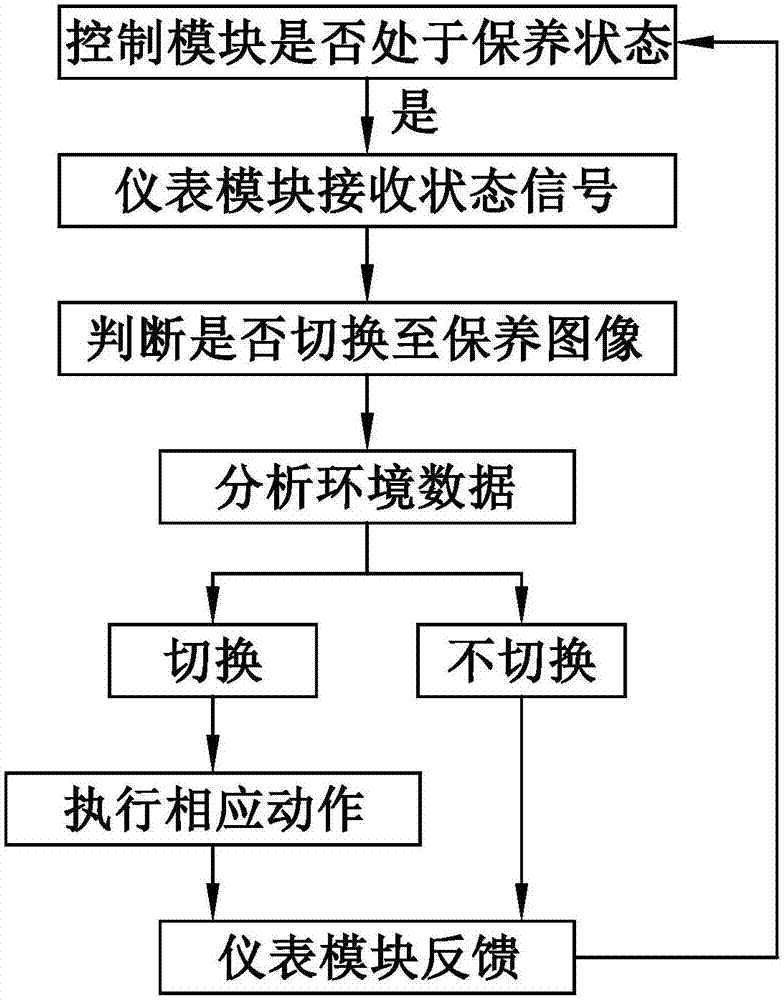 Automobile instrument and center console interaction system and method