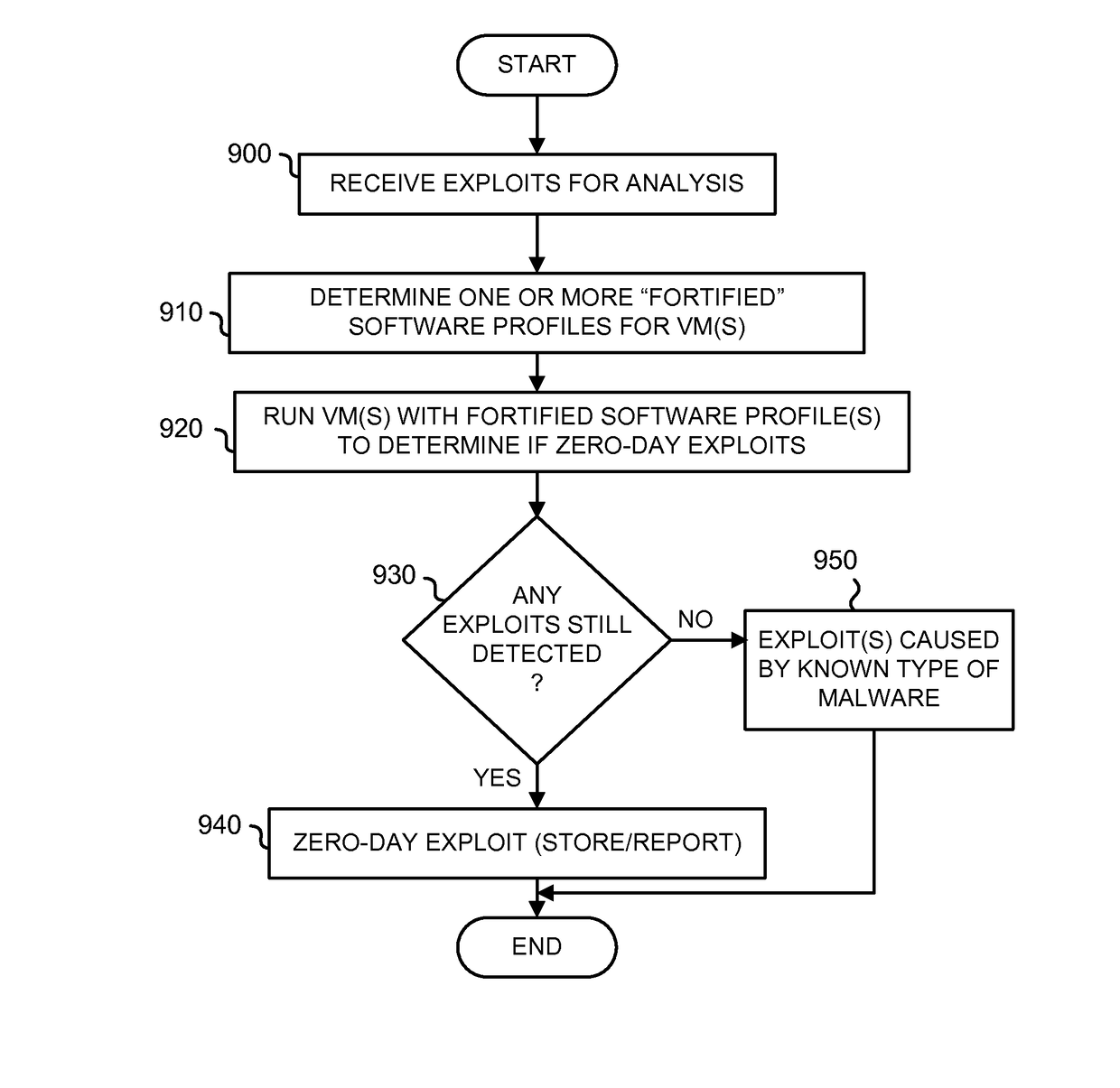 Zero-day discovery system