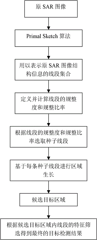 SAR (Synthetic Aperture Radar) image object detection method based on Primal Sketch algorithm