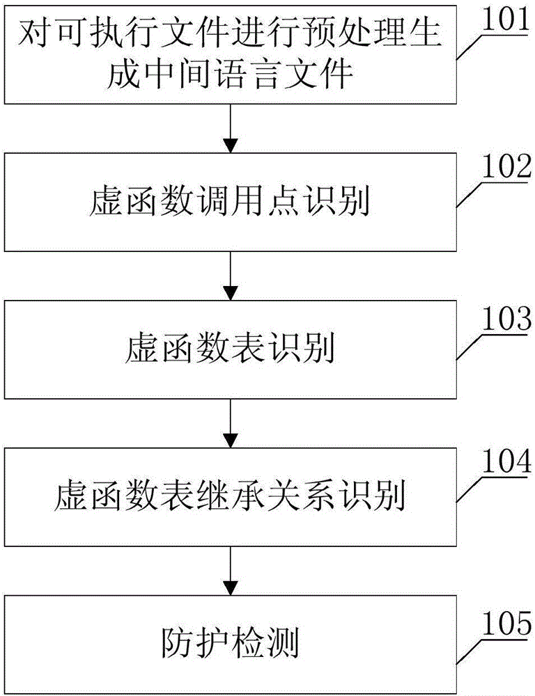 Code reuse attach detection method based on virtual function table inheritance relation