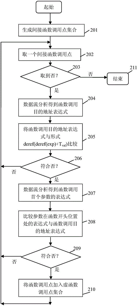 Code reuse attach detection method based on virtual function table inheritance relation