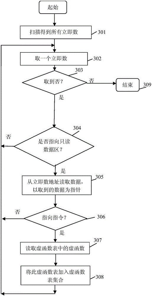 Code reuse attach detection method based on virtual function table inheritance relation