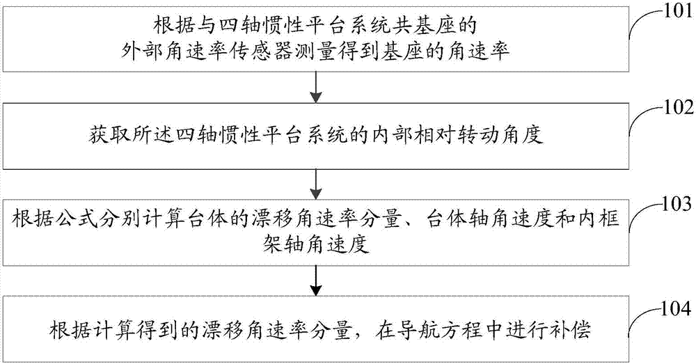 Method for calculating and compensating angular rate for base movement caused platform drifting