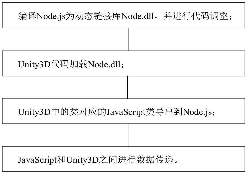 Method for achieving operation by combining three-dimensional rendering engine with JavaScript script engine