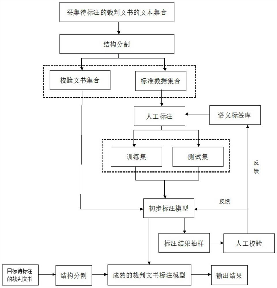 Method and device for labeling referee documents based on machine learning algorithm