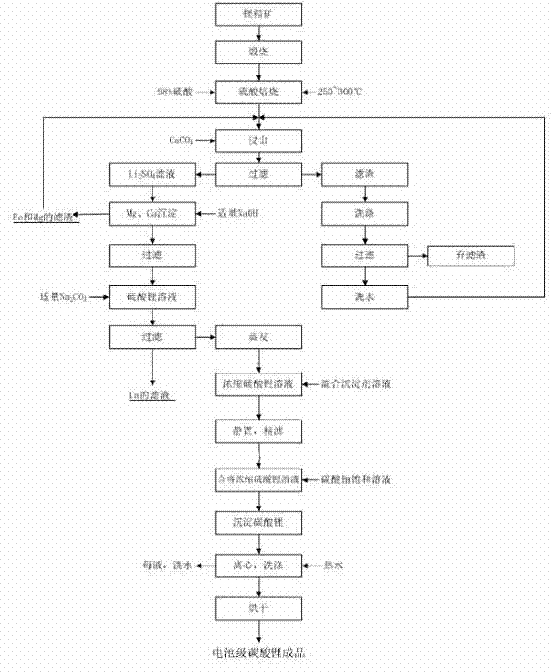 Clean production method of battery level lithium carbonate