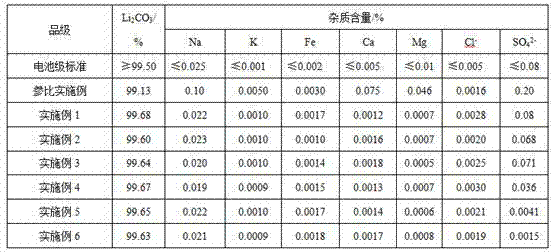 Clean production method of battery level lithium carbonate