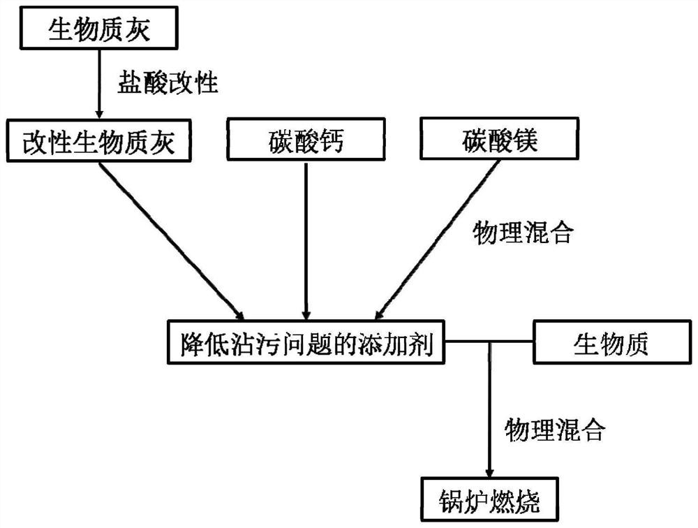 Additive for reducing contamination problem in biomass combustion process and use method