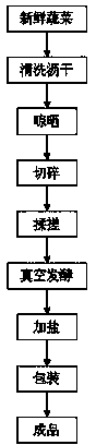 Preparation method for Chinese sauerkraut