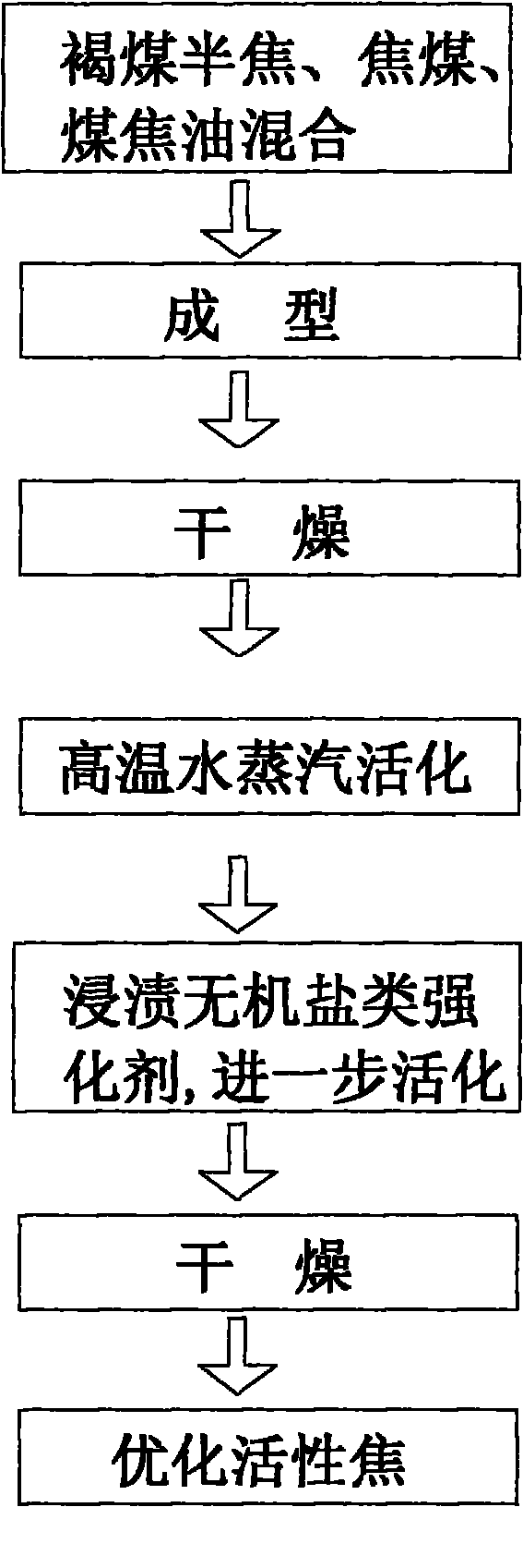 Preparation method of flue gas denitration catalyst