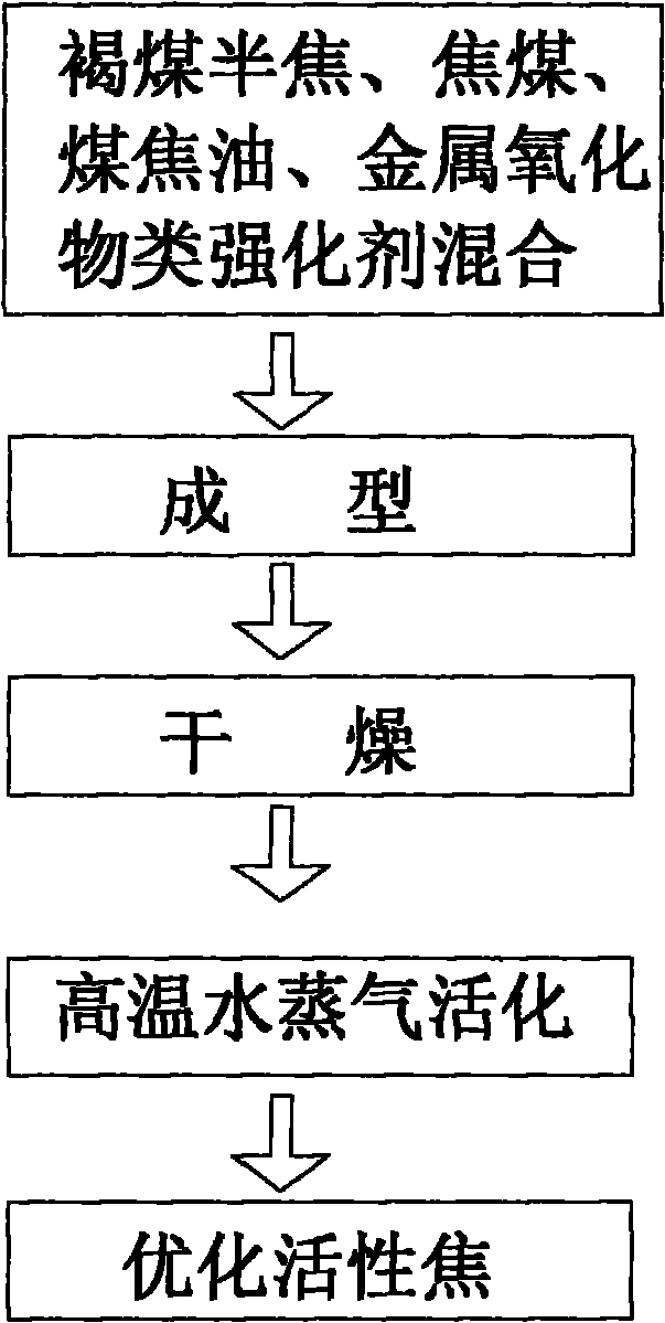 Preparation method of flue gas denitration catalyst