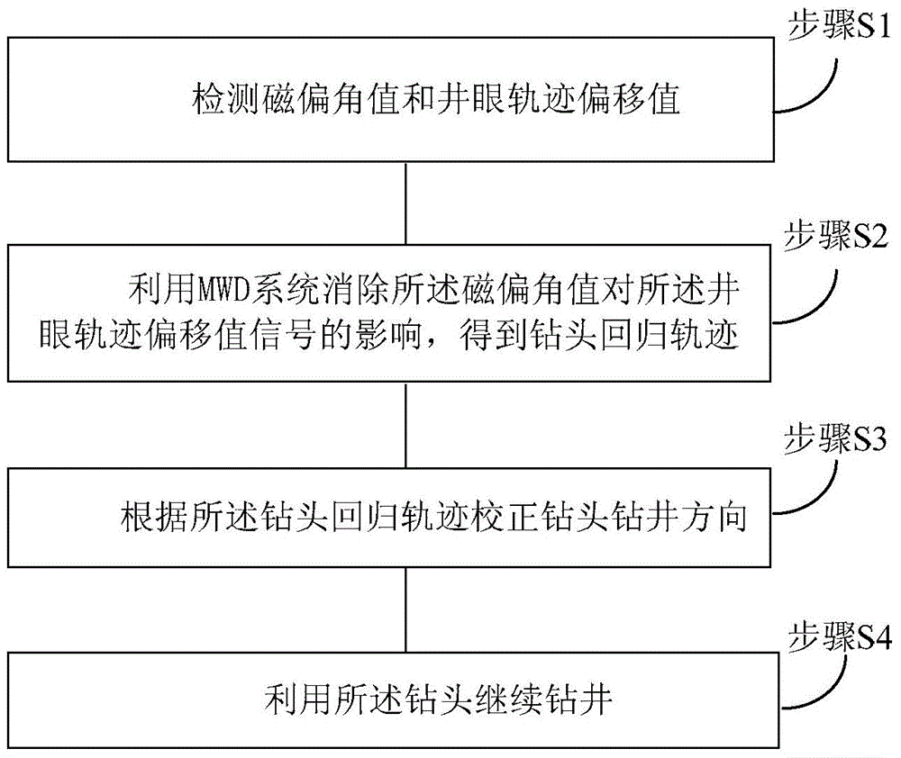 Well drilling method for horizontal well