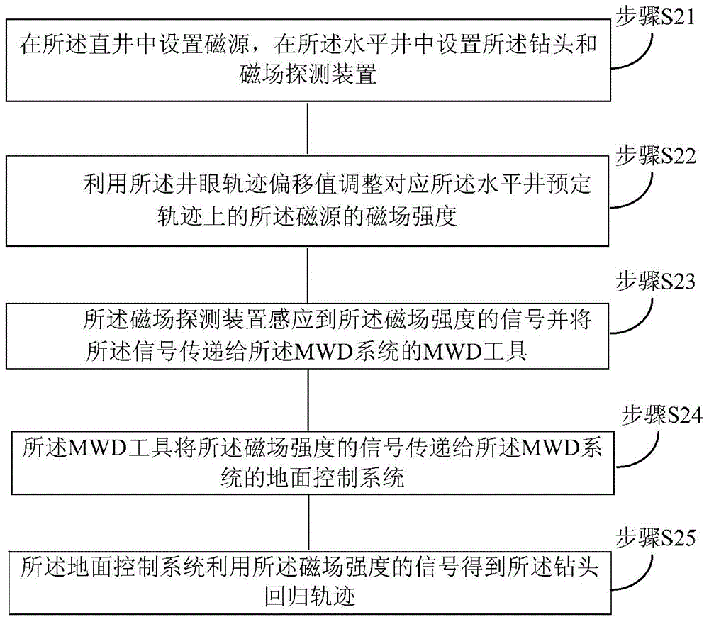 Well drilling method for horizontal well