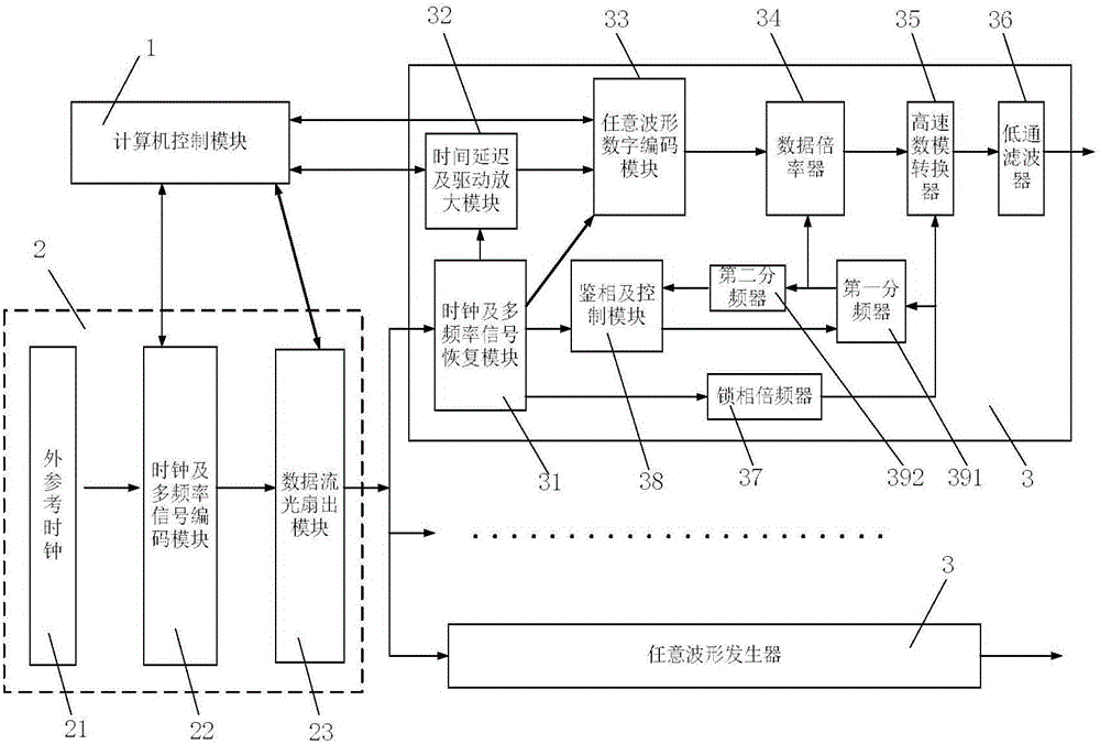 Multichannel arbitrary waveform generating system