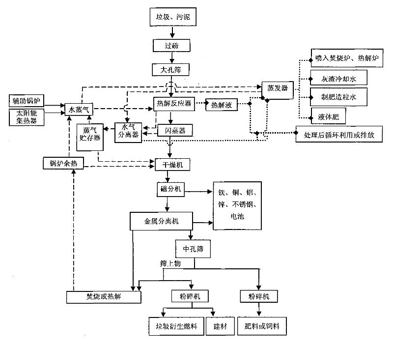 Garbage and sludge high pressure themolysis processing method, system and application thereof