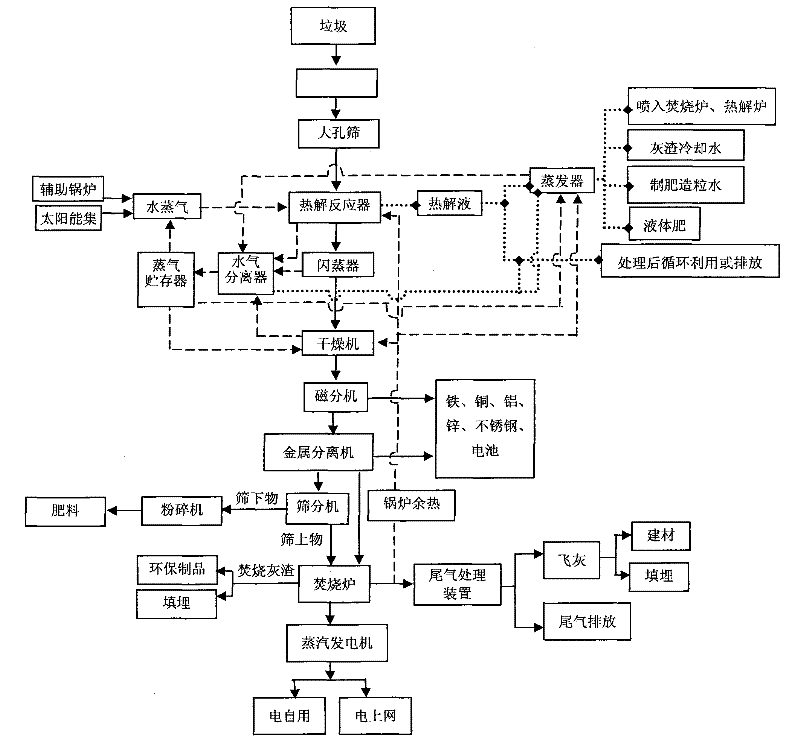 Garbage and sludge high pressure themolysis processing method, system and application thereof