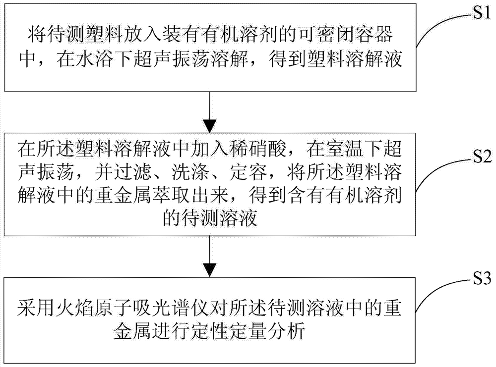 Detection method of heavy metals in plastics