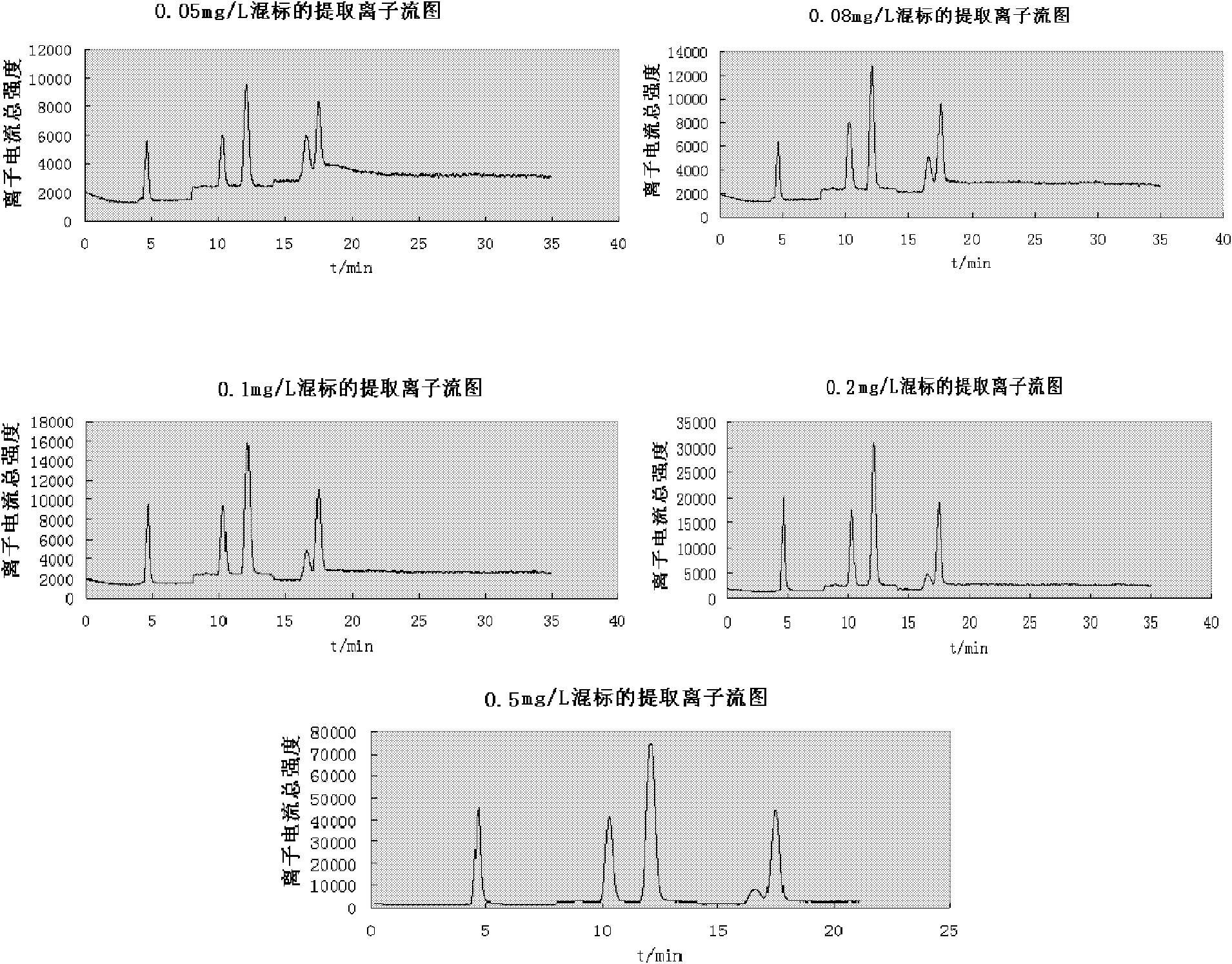 Simultaneous Quantitative Determination of Multiple Antibiotics at One Time