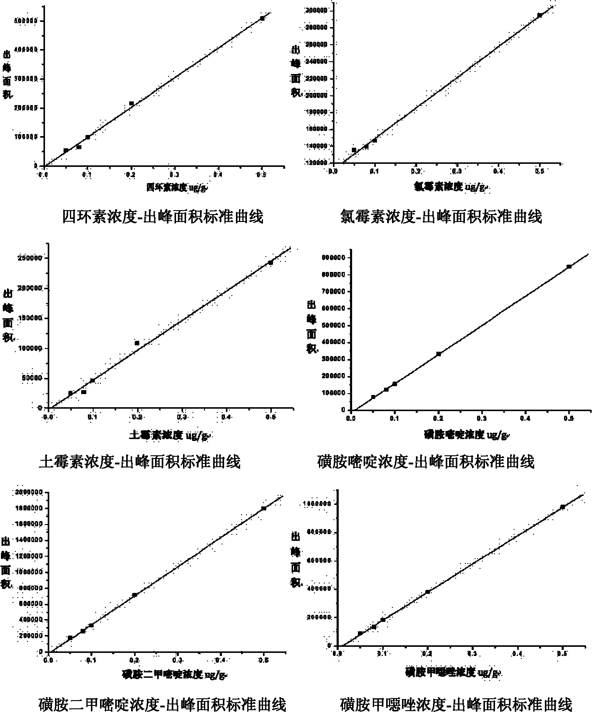 Simultaneous Quantitative Determination of Multiple Antibiotics at One Time