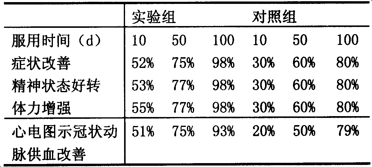 Chinese medicinal preparation for treating pulmonary heart disease and preparation method for Chinese medicinal preparation