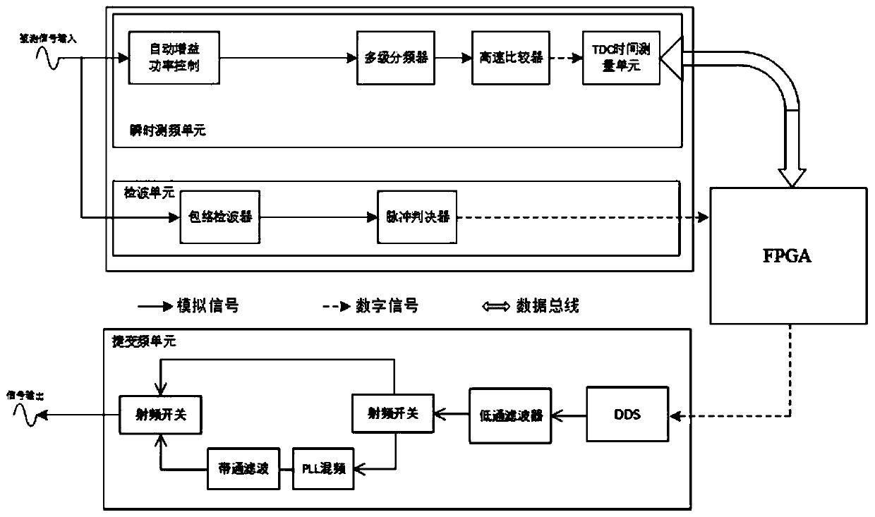 Broadband instantaneous frequency measuring and tracking device