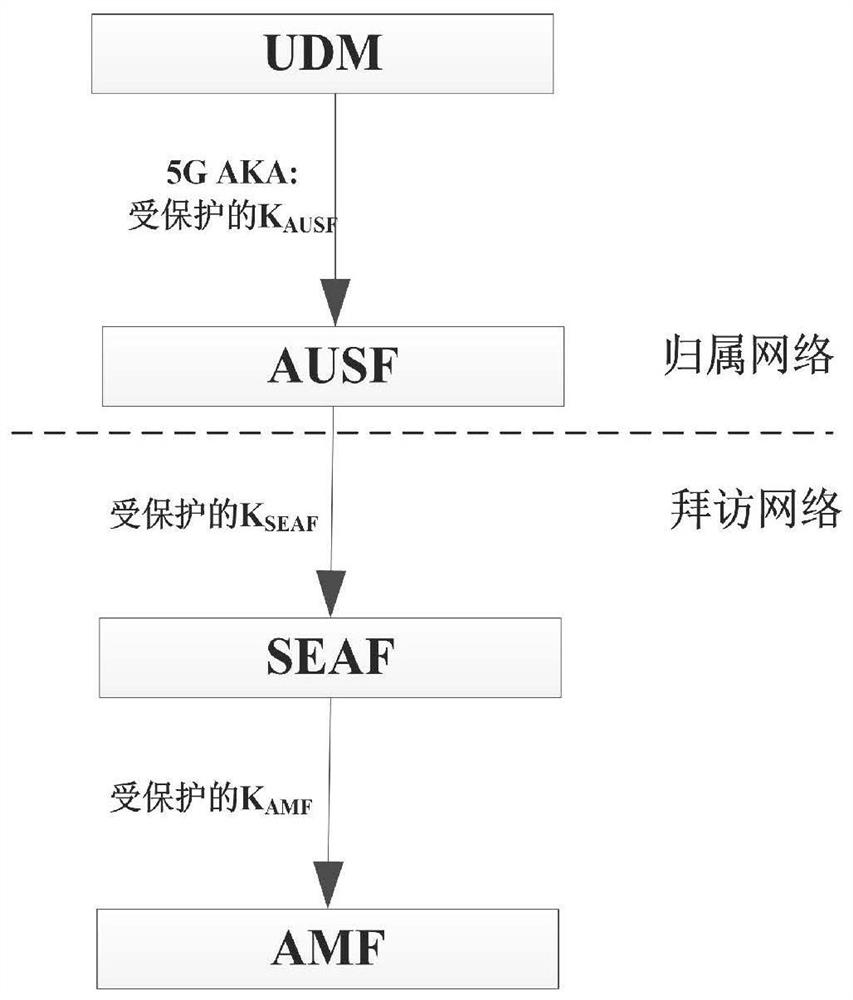 A 5g AKA-based authentication process security enhancement method between core network elements