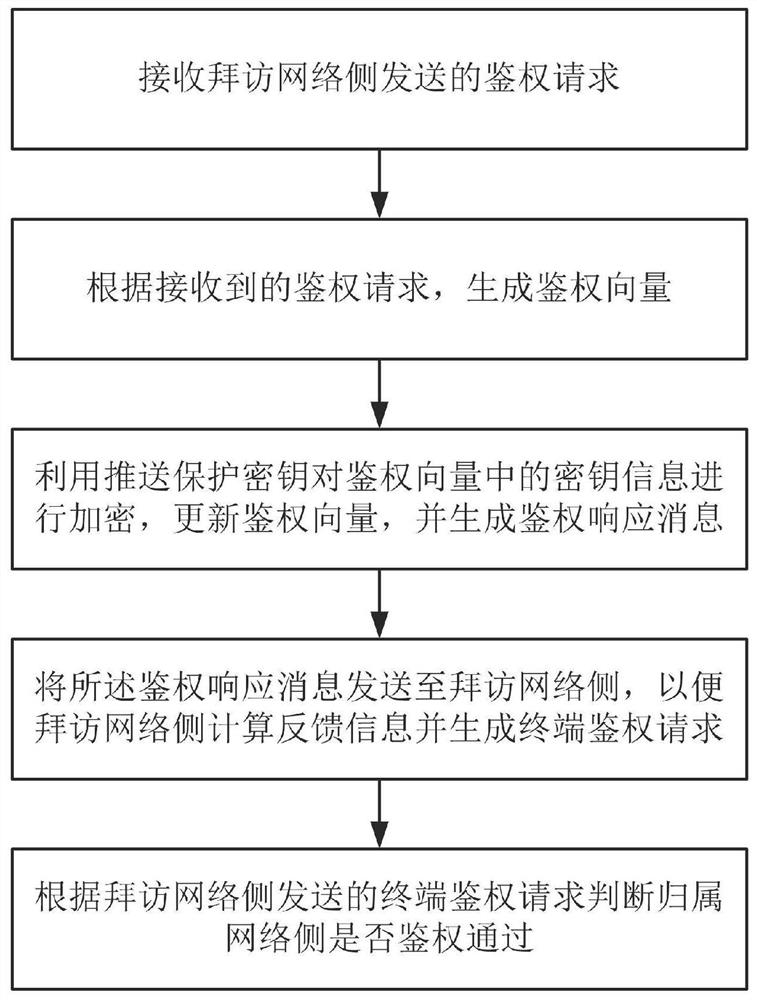 A 5g AKA-based authentication process security enhancement method between core network elements