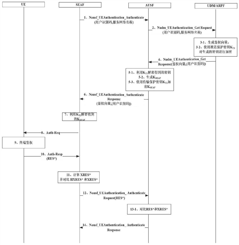 A 5g AKA-based authentication process security enhancement method between core network elements