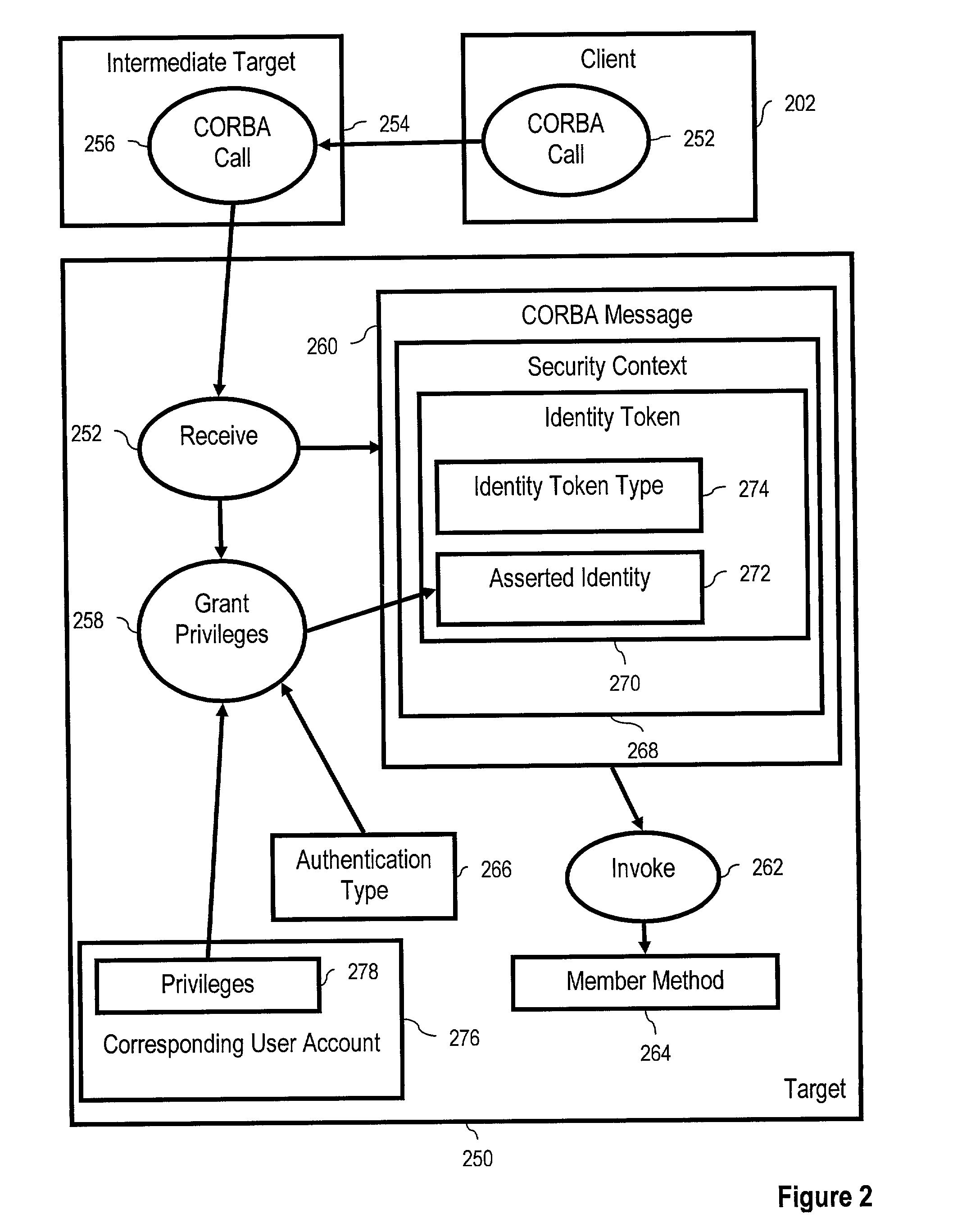 Identity assertion token principal mapping for common secure interoperability