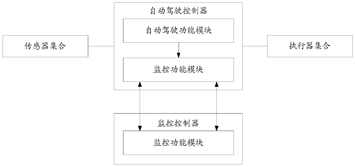 Automatic driving control system and method