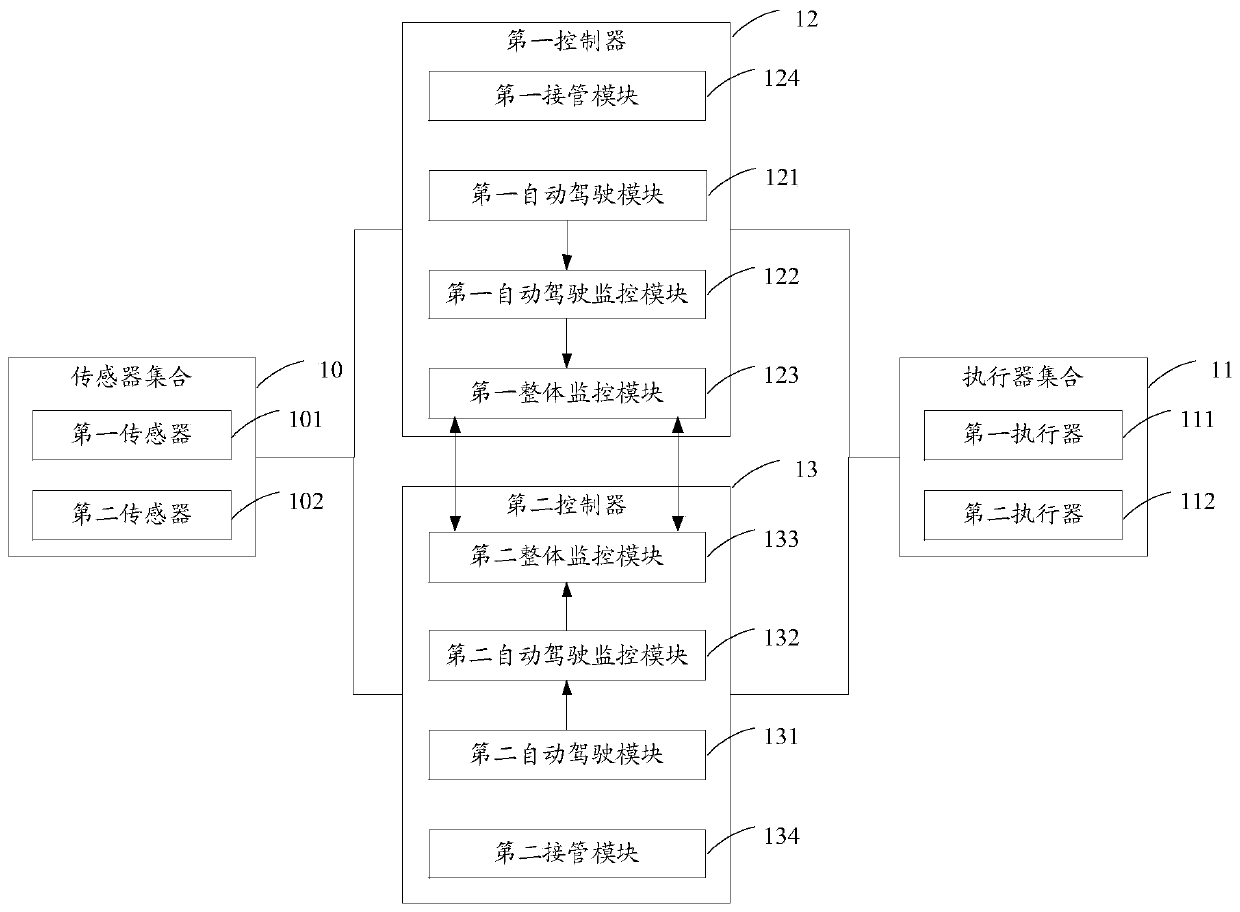 Automatic driving control system and method