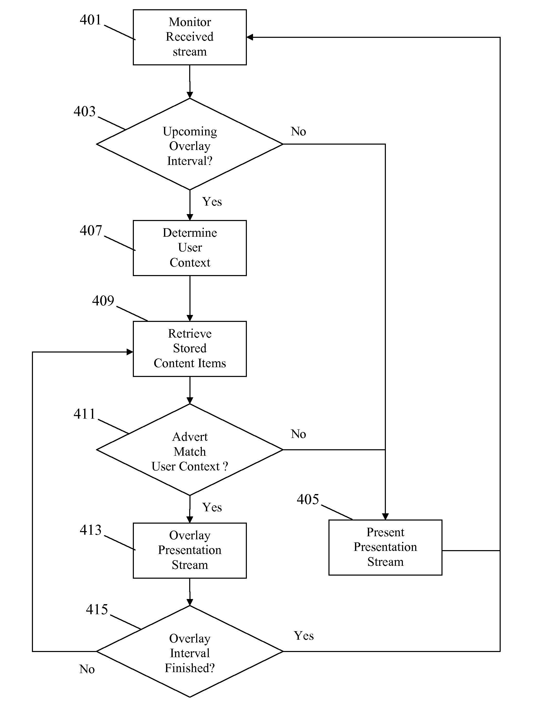 Method and apparatus for presentation of a presentation content stream