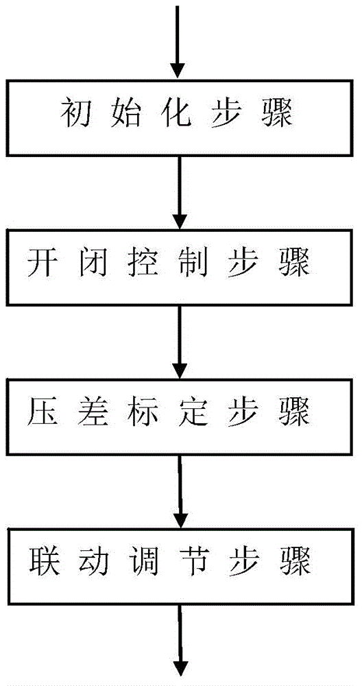 Water production control method, water production control device and ultra-pure water preparation system based on electric ball valves adjustment