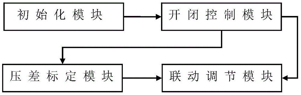 Water production control method, water production control device and ultra-pure water preparation system based on electric ball valves adjustment