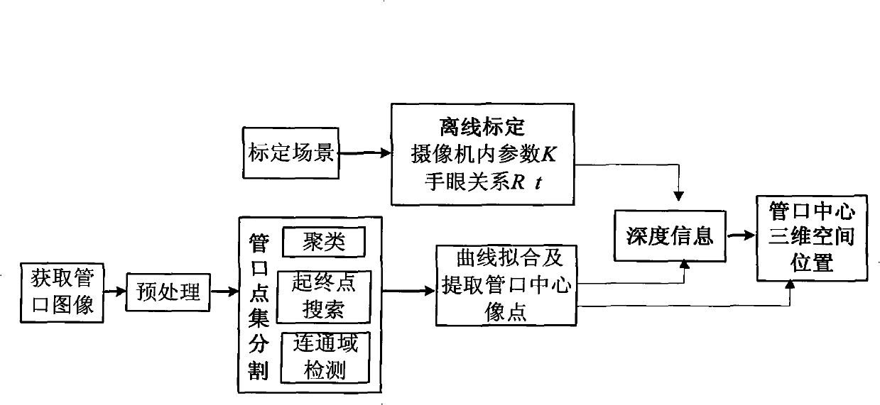 Process for positioning spatial position of pipe mouth based on vision