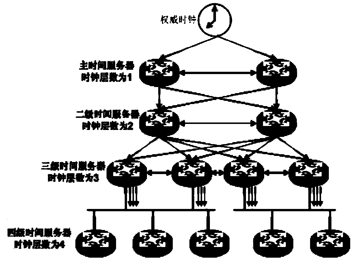 Method and device for synchronizing system time