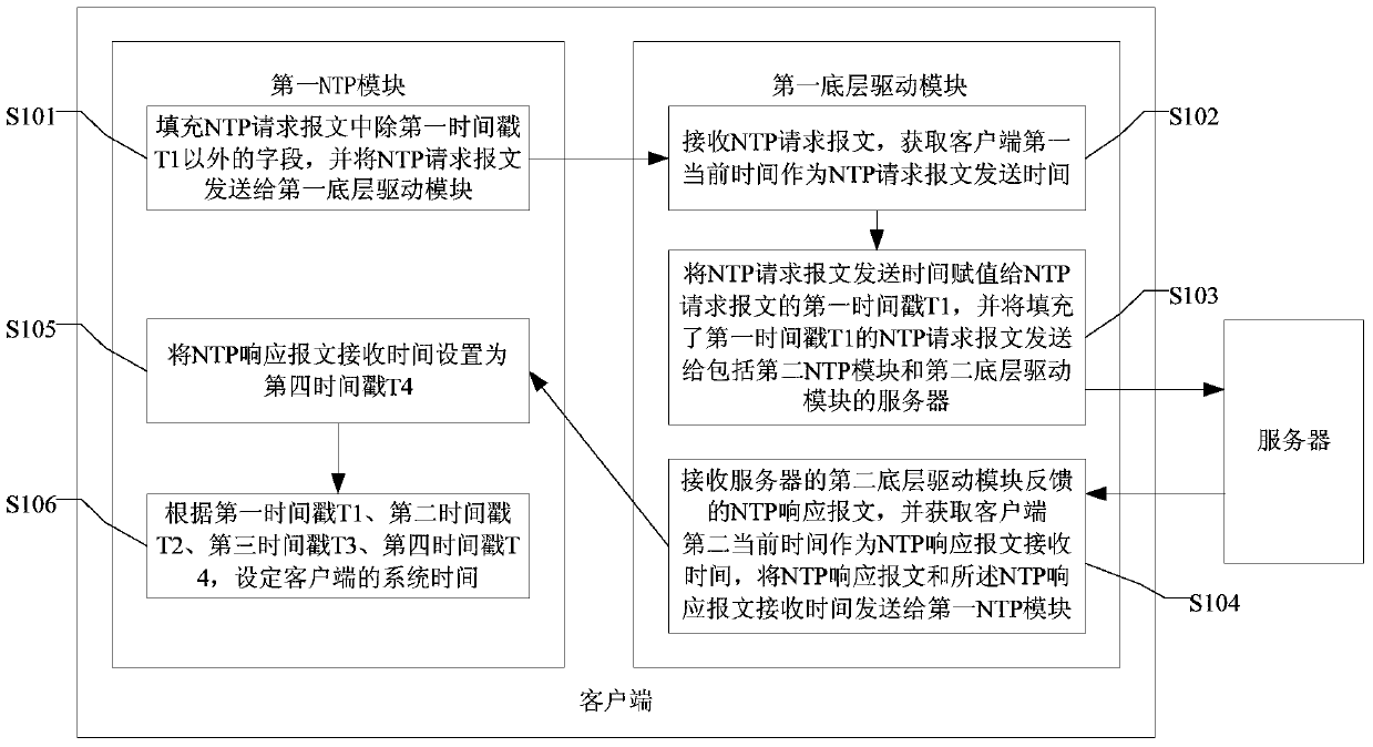 Method and device for synchronizing system time