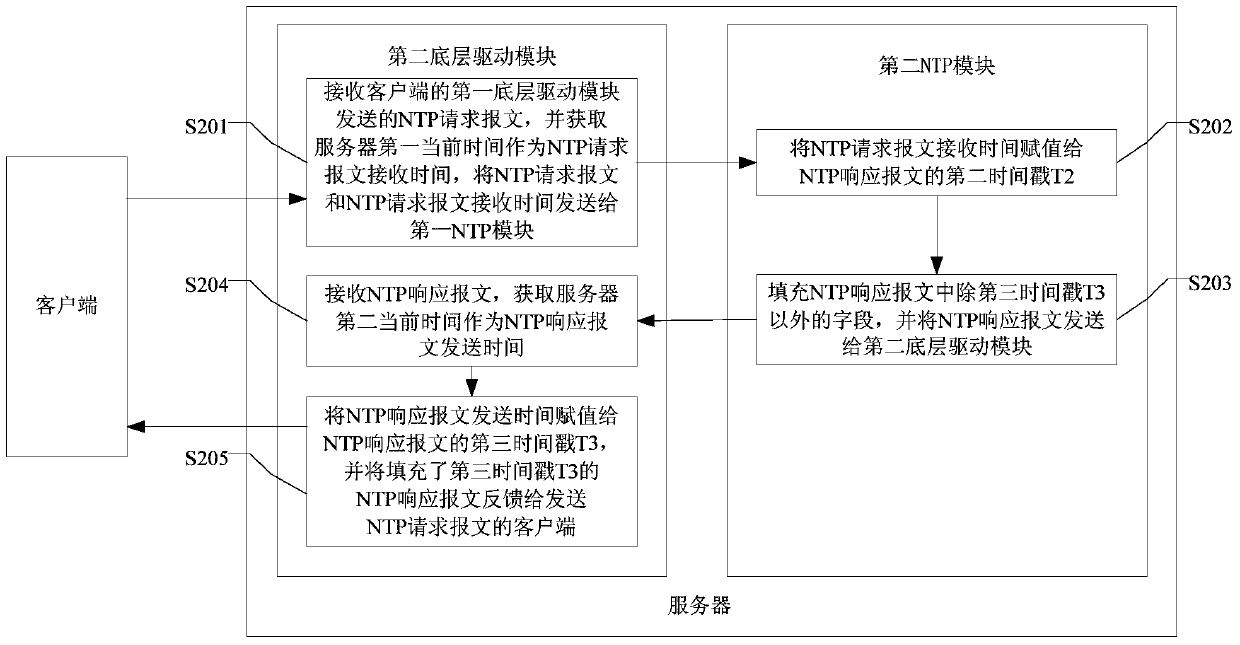 Method and device for synchronizing system time