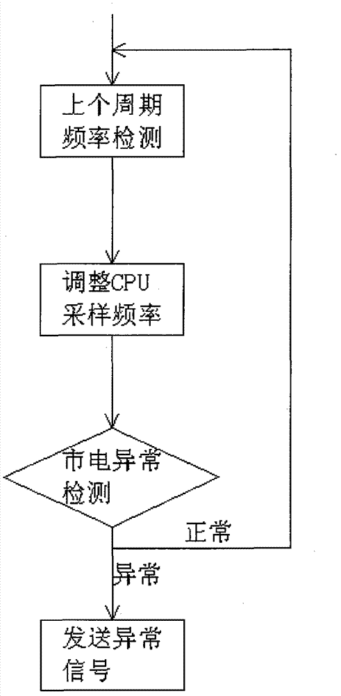 Method for detecting abnormality of urban power supply quickly