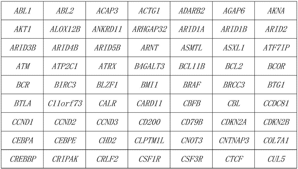 Prognostic risk assessment marker for B-ALL (acute lymphoblastic leukemia) patient