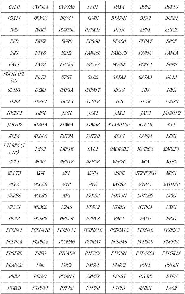 Prognostic risk assessment marker for B-ALL (acute lymphoblastic leukemia) patient