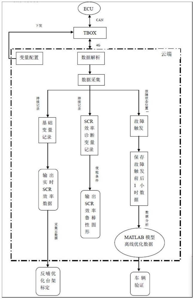 A remote on-line monitoring and optimization method for scr efficiency of a diesel engine