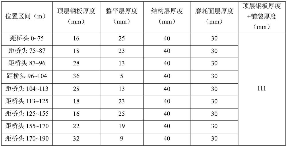 Construction method of high-durability unequal-thickness steel bridge deck pavement structure