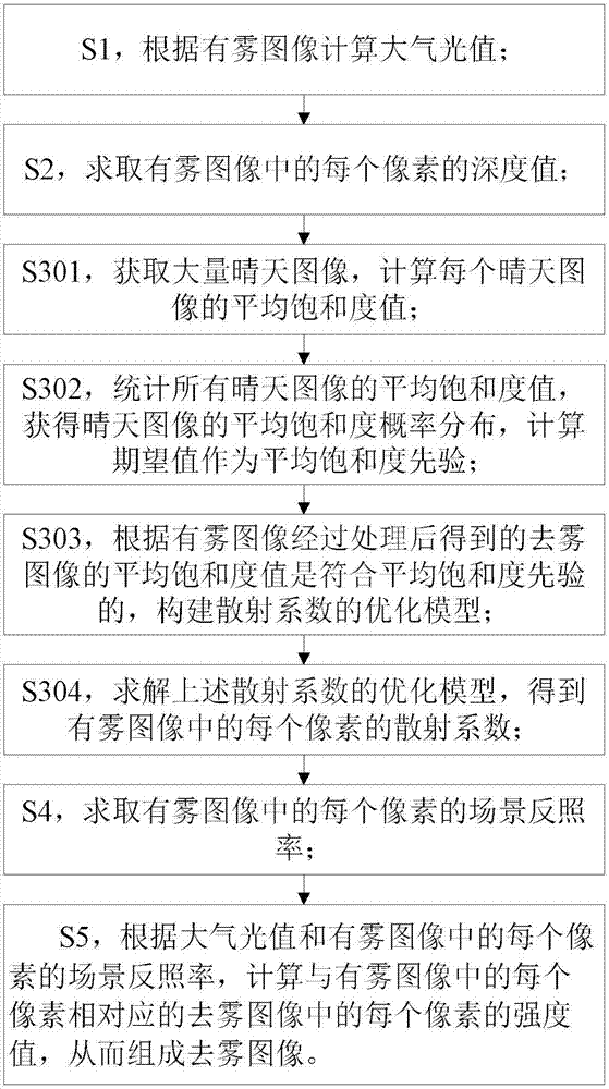 Image de-fogging method based on average saturation priori treatment