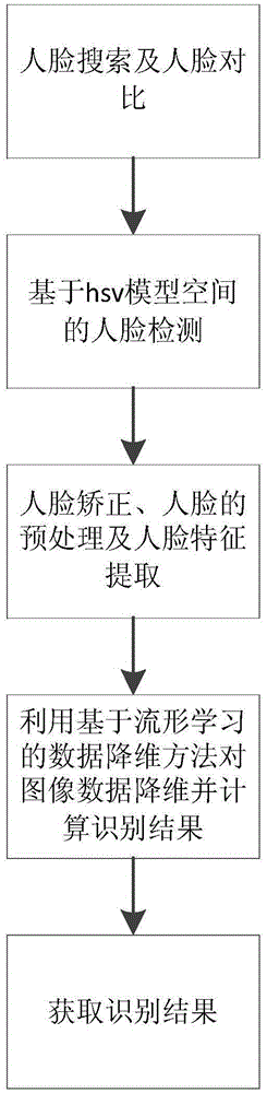 Manifold learning-based data dimensionality-reduction method and device